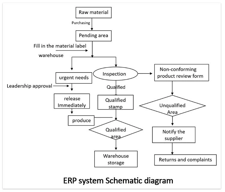 ERP system Schematic diagram