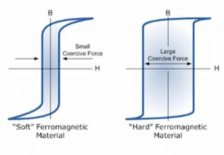 magnet coercive force