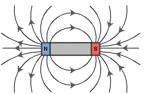 magnetic Force magnetic Force